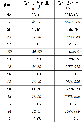 不同水溫對應的飽和空氣的水蒸汽分壓力 不同水溫對應的飽和空氣的水蒸汽分壓力