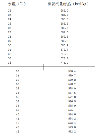 不同水溫相等的飽和蒸汽的蒸發(fā)汽化潛熱 不同水溫相等的飽和蒸汽的蒸發(fā)汽化潛熱